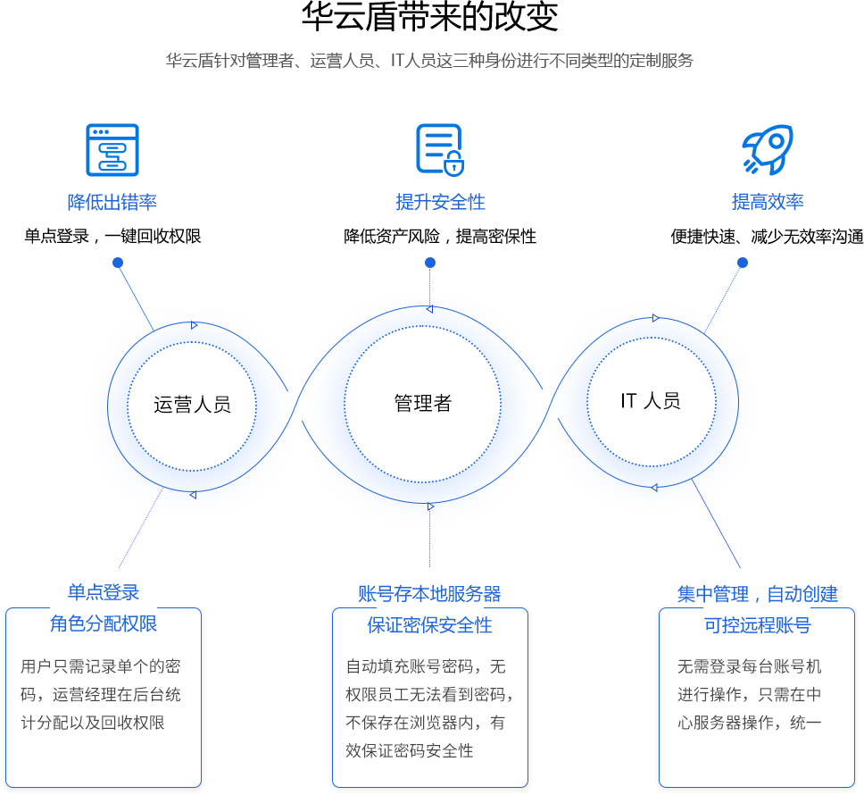 賬号安全管理(lǐ)系統