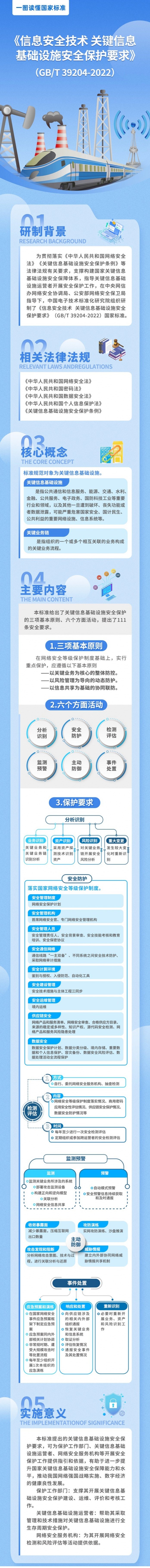 《信息安全技術(shù) 關鍵信息基礎設施安全保護要求》将于2023年5月(yuè)1日正式實施 《信息安全技術(shù) 關鍵信息基礎設施安全保護要求》将于2023年5月(yuè)1日正式實施